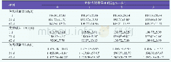 表5 布拉氏酵母对哺乳犊牛血清免疫球蛋白含量的影响(ng/l)