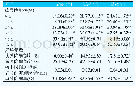 《表6 三种马铃薯秧饲料NDF瘤胃降解率和降解参数对比》