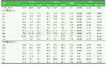 《表6 直接法和差异法下玉米、豆粕、小麦和小麦麸中粗蛋白质和氨基酸的表观回肠消化率(AID)》