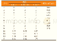 《表2 菌株SD10正交试验结果》