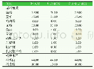 《表1 实验饲料配方与主要营养水平(%)》