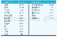 《表1 基础日粮组成及营养水平》