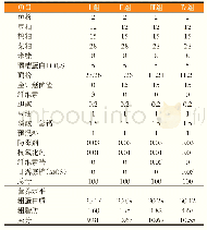 表1 实验饲料组成及营养水平（风干基础，%）