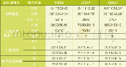 《表1 测风塔信息：3MW高效率风电机组在某高原风电场的应用研究》