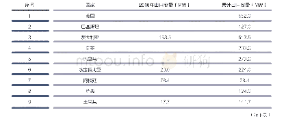 《表4 2018年中国风电整机企业海上新增装机容量》