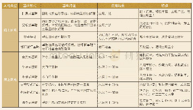 《表3 海上风电与陆上风电机组基础形式对比》