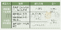 《表2 两种箱体修复方式成本对比》