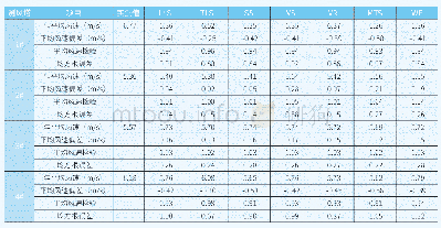 表4 各测风塔插补后的目标风速检验参数统计表（三个月）