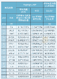 《表8 风速为8.02m/s的单机最优控制保证发电量》