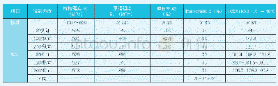 《表2 力学性能：海上风电机组基础顶法兰密封面损伤堆焊修复方案研究》