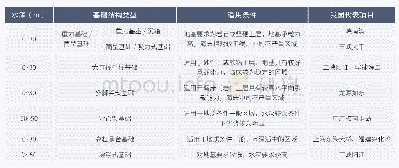 《表2 风电机组基础选型建议表》