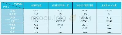 《表2 部分指标的统计分布》