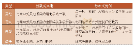 《表3 分散式风电项目与分布式光伏项目的对比》