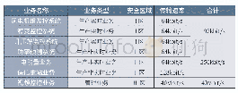 表1 风电场各系统通信速率