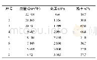 《表3 切割25mm叶轮性能试验结果》