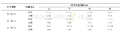 《表2 3号机组汽轮机部分通流间隙数据及标准》