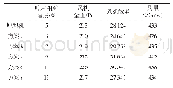 《表4 变叶片弯度设计方案数值模拟结果》