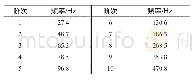 《表1 机组模态频率数值：应用水力优化分析对水泵机组减振研究》