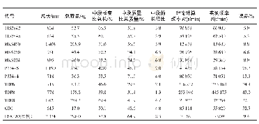 表2 联轴器一阶弯曲固有频率计算结果