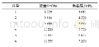 《表2 负载参数：基于响应面法的离心风机蜗壳气动优化设计》