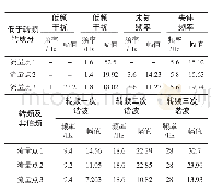 表2 560r/min失速工况频率统计