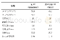 《表1 叶栅主要参数：低雷诺数透平端部造型控制动叶根部二次流的研究》