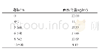 《表3 不同海拔高度下雨水含量分布》