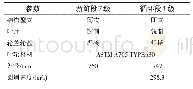 《表3 压缩机叶轮参数：甲醇合成气离心压缩机转子损坏故障分析与处理》