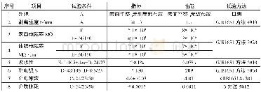 《表1 板材性能的结果：介电常数大于3.5的微波电路用覆铜板研制》