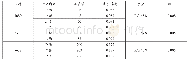 表2 调整前布基重极值时同含量半固化片成型厚度变化值