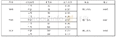 表3 调整后布基重极值时同含量半固化片成型厚度变化值