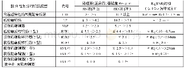 《表2 采用JIS法与ISO法测定的几种低轮廓电解铜箔Rz值近似对照表》