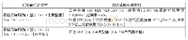 《表6 封装载板应用的低轮廓电解铜箔产品主要供应厂商及其产品牌号、Rz值》