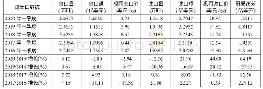 表2 2016～2020年一季度覆铜板进出口量、额及同比增长情况