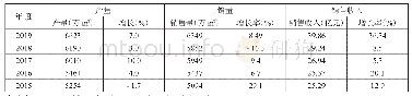 《表3 2019年我国挠性覆铜板产销量、销售收入及年增长率的统计》