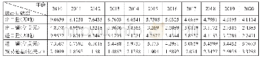表3 2010年～2020年上半年度我国覆铜板进出口量(额)变化情况