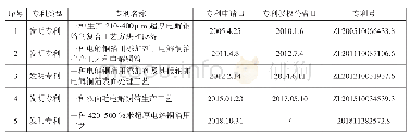 表1 2005～2020年诺德股份惠州公司关于PCB用厚铜箔申报/获得中国发明专利的情况