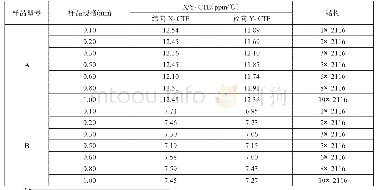 表3 拉伸法测试不同厚度样品的X/Y-CTE