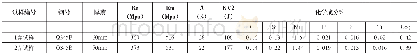 《表1:缺陷钢板的力学性能和化学成分》