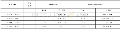 《表1 采样期间不同季节PM2.5酸度与酸缓冲容量的测定值》