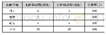 《表2 不同区域抽样统计：陕西省液化石油气产品质量分析》