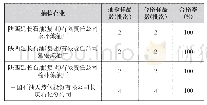 《表3 不同企业抽样统计：陕西省液化石油气产品质量分析》