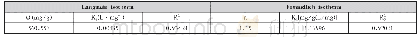 《表1 Langmui与Freundlich吸附等温线拟合结果》