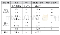 《表4 现有装置污染物排放汇总表》