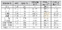 《表1 不同絮凝剂对生活污水的处理效果 (投药量5mg/L)》