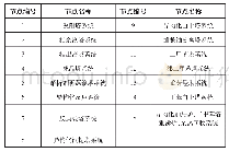 表2 装置节点分布表：HAZOP法在分析对二甲苯装置运行安全风险中的应用