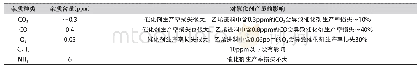 《表1 杂质含量对催化剂产率的影响》