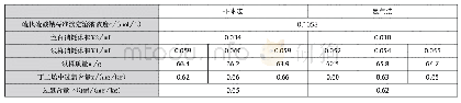 《表1 两种测量方法的滴定结果数据表》