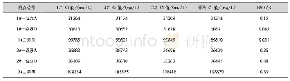 《表2 电位滴定法测定氨法吸收脱硫浆液中氯离子结果》