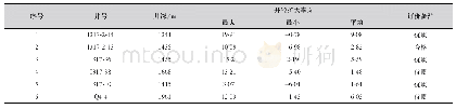 《表3 三段制强化井壁钻井液现场应用统计》